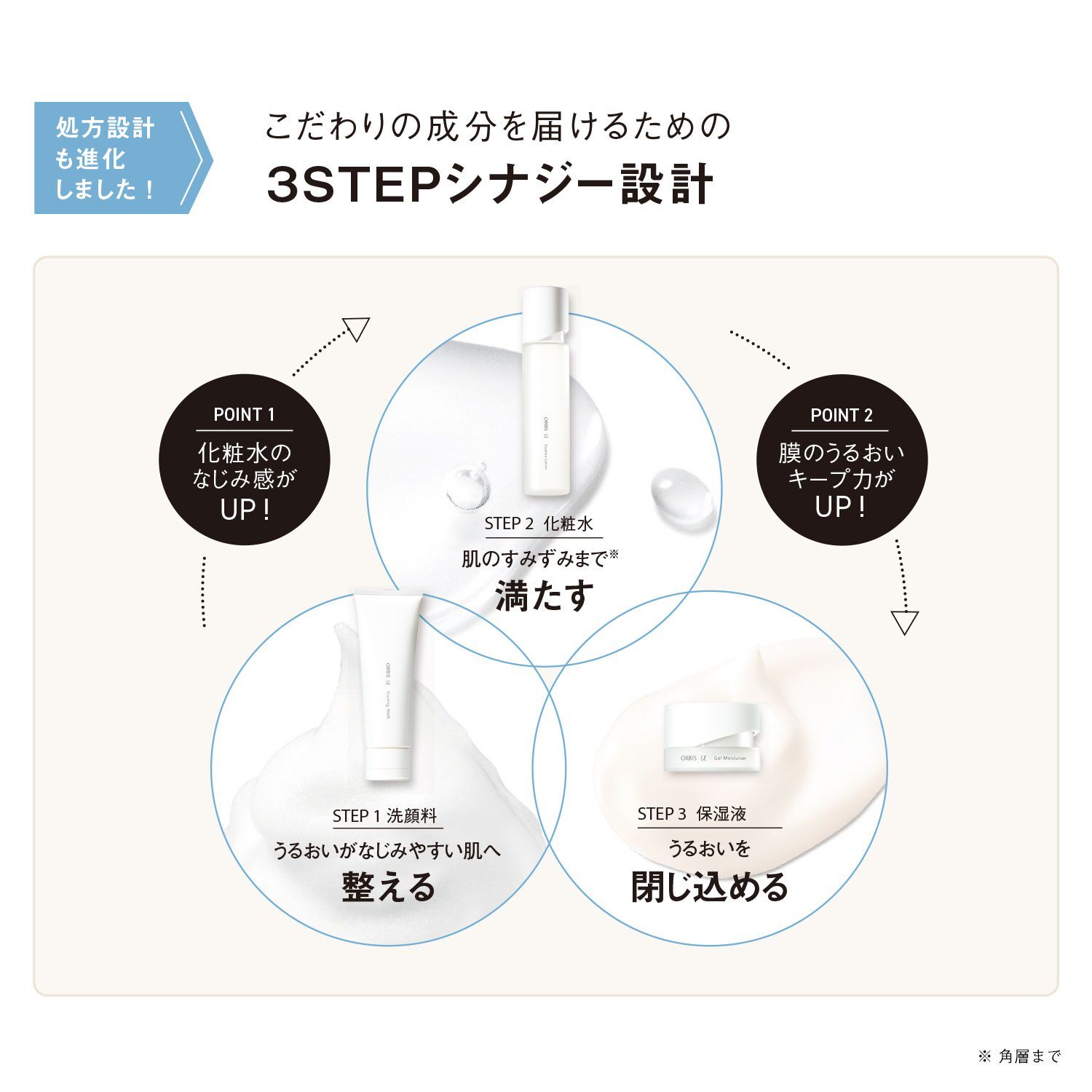 オルビスユー「ORBIS オルビスユー トライアルセット（洗顔料・化粧水・保湿液 約1週間分）」|キット・セット|