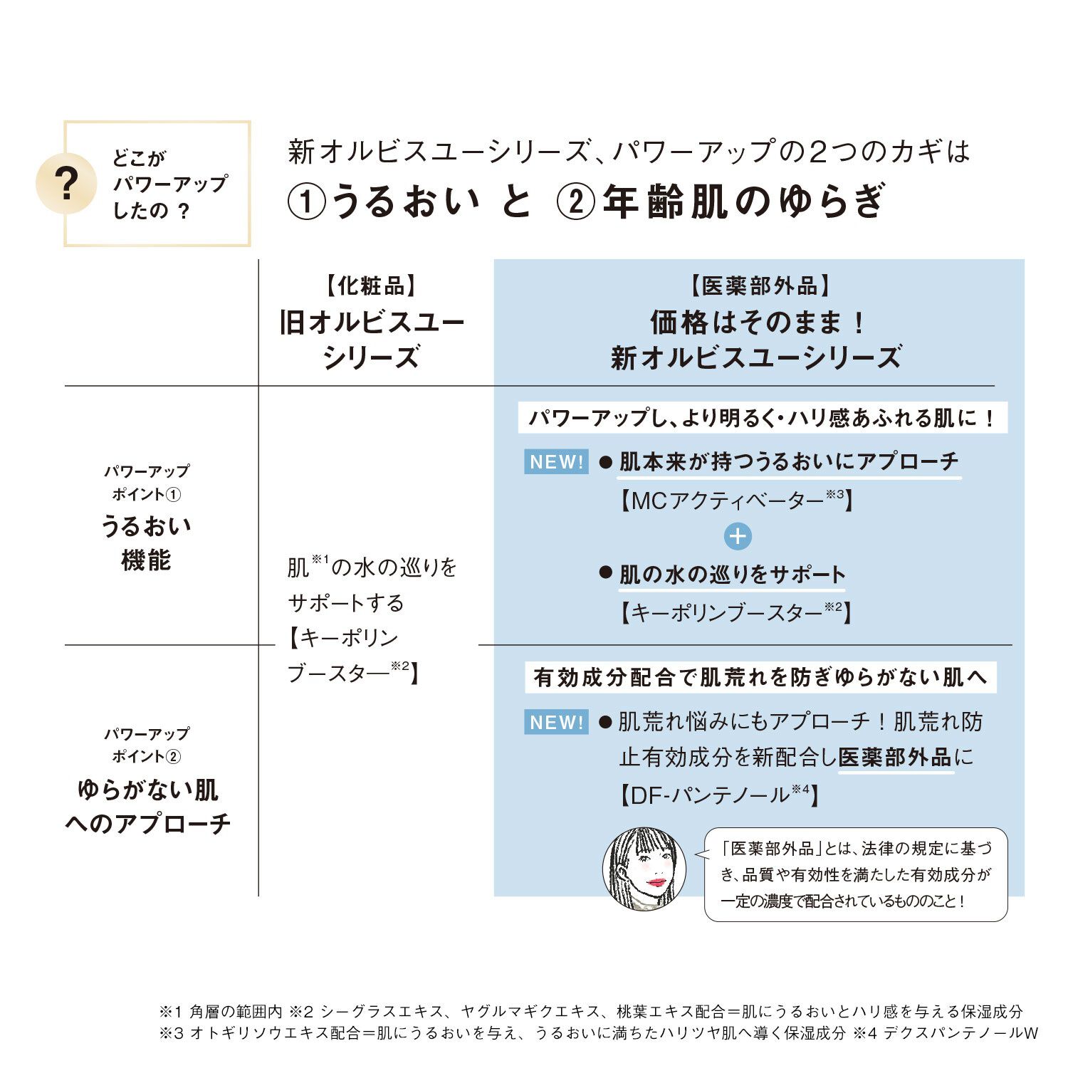 オルビスユー「ORBIS オルビスユー トライアルセット（洗顔料・化粧水・保湿液 約1週間分）」|キット・セット|
