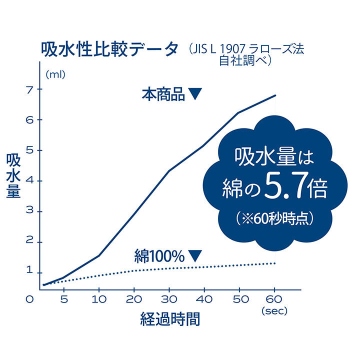 BACKYARD FAMILY「カラリ フェイスタオル 通販 マイクロファイバータオル タオル 吸水タオル シービージャパン」|タオル|