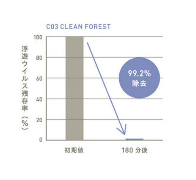  「C03 クリーンフォレスト 10ml」|アロマ・ルームフレグランス|