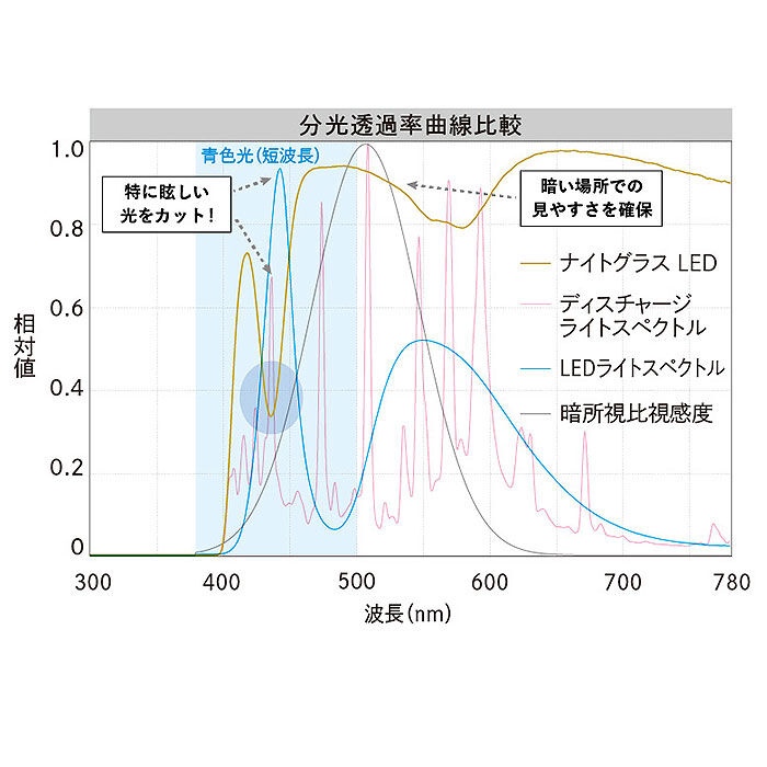 BACKYARD FAMILY「ナイトグラス LED スマート 通販 日本製 夜用サングラス 運転用サングラス メガネ サングラス」|サングラス|