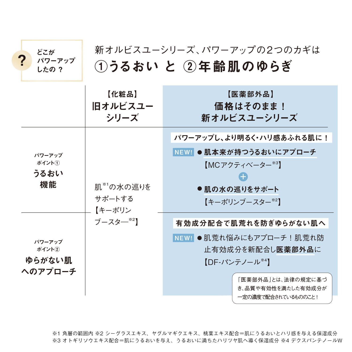 オルビスユー「ORBIS オルビスユー エッセンスローション 1ヶ月分サイズ 60mL 【医薬部外品】」|化粧水|