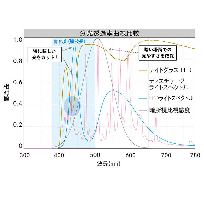 BACKYARD FAMILY「ナイトグラス LED クリアジャケット 通販 日本製 クリップオン 夜用サングラス」|サングラス|