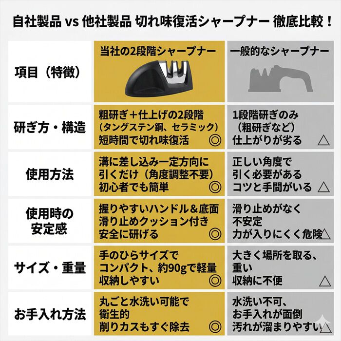 BACKYARD FAMILY「包丁研ぎ器 シャープナー 通販 砥石 包丁研ぎ ダイヤモンドシャープナー 包丁シャープナー」|食器・キッチングッズ|