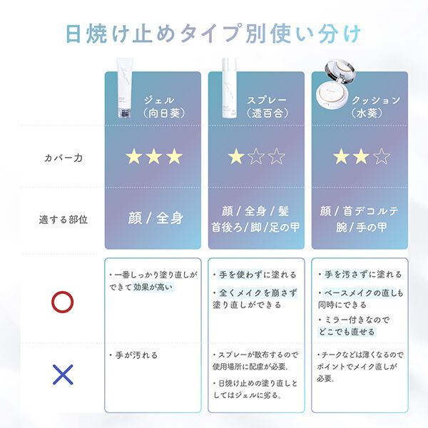  「シロノサクラ。 Sun Crush！UV essence ～向日葵～ 本体/無香料 (120g)」|ＵＶケア|
