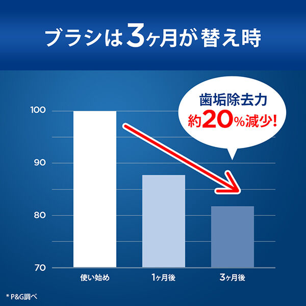  「オーラルB 替えブラシ やわらか極細毛ブラシ (4本)」|オーラルケア|