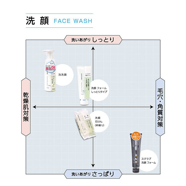  「ちふれ 洗顔フォーム しっとりタイプ (150g)」|洗顔料|
