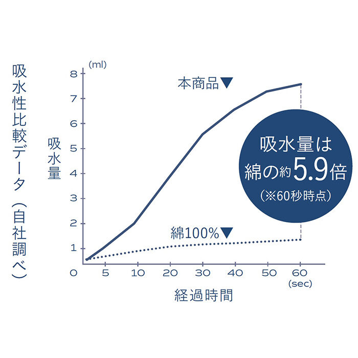BACKYARD FAMILY「カラリ フェイスタオル 通販 カラリデイプレミアム タオル 30 &times; 80」|タオル|