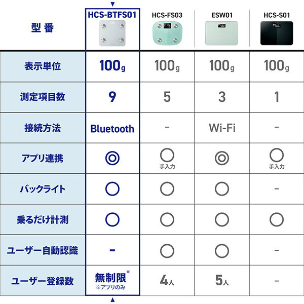  「ELECOMHealthcare Bluetooth(R) 通信機能搭載 体組成計 ホワイト (幅約280mm&times;奥行約280mm&times;高さ約25mm)」|その他|