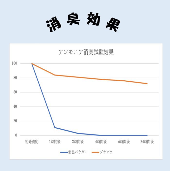 BACKYARD FAMILY「靴 消臭 粉 通販 広島県産牡蠣殻配合 靴の消臭パウダー 消臭パウダー ふりふりパウダー 牡蠣殻」|シューケア|
