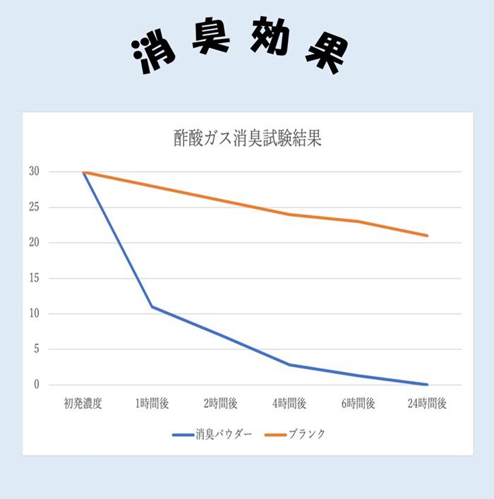 BACKYARD FAMILY「靴 消臭 粉 通販 広島県産牡蠣殻配合 靴の消臭パウダー 消臭パウダー ふりふりパウダー 牡蠣殻」|シューケア|