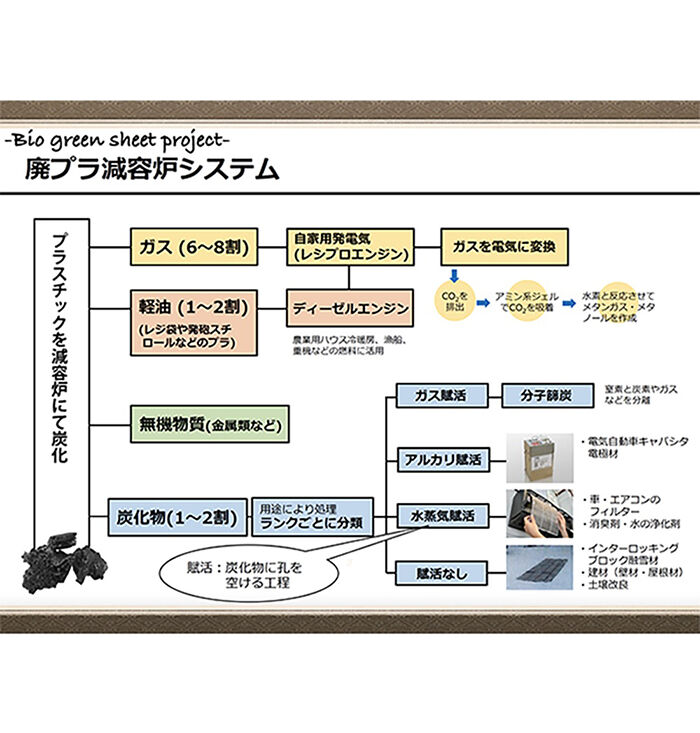 BACKYARD FAMILY「炭 消臭 1kg 大袋 通販 PFAS対策 顆粒炭 バイオ炭 肥料 抗菌 消臭剤 廃プラ炭 汚泥炭」|その他|